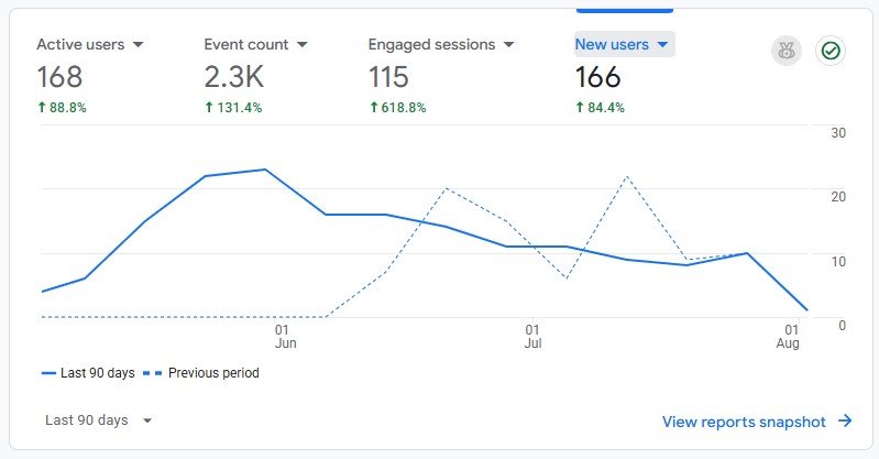 Digital Marketing Projects Portfolio